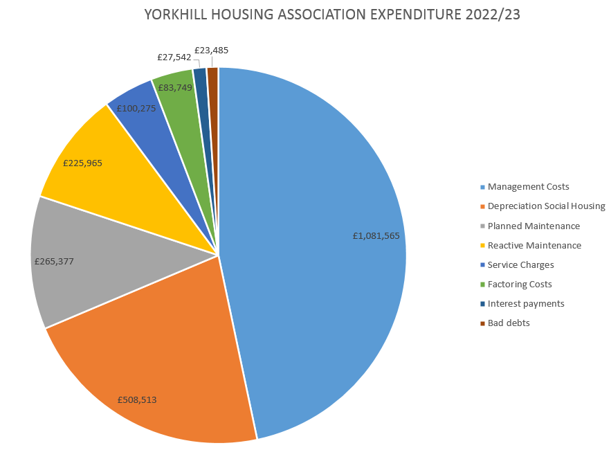 Expenditure spend 22-23