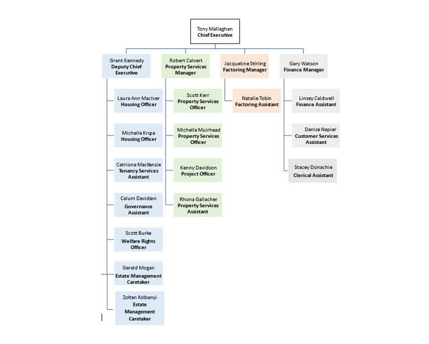 Organisational Chart Feb 2025