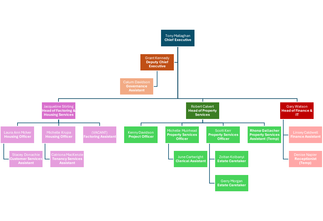 Org Chart June 2025