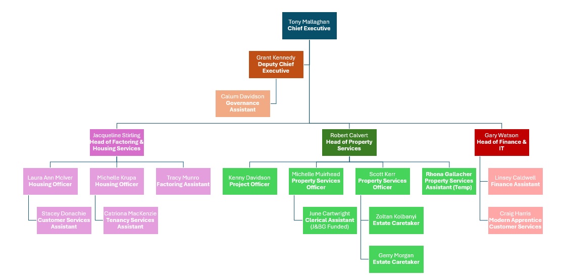 Org Chart July 2025